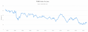 tiobe index for java